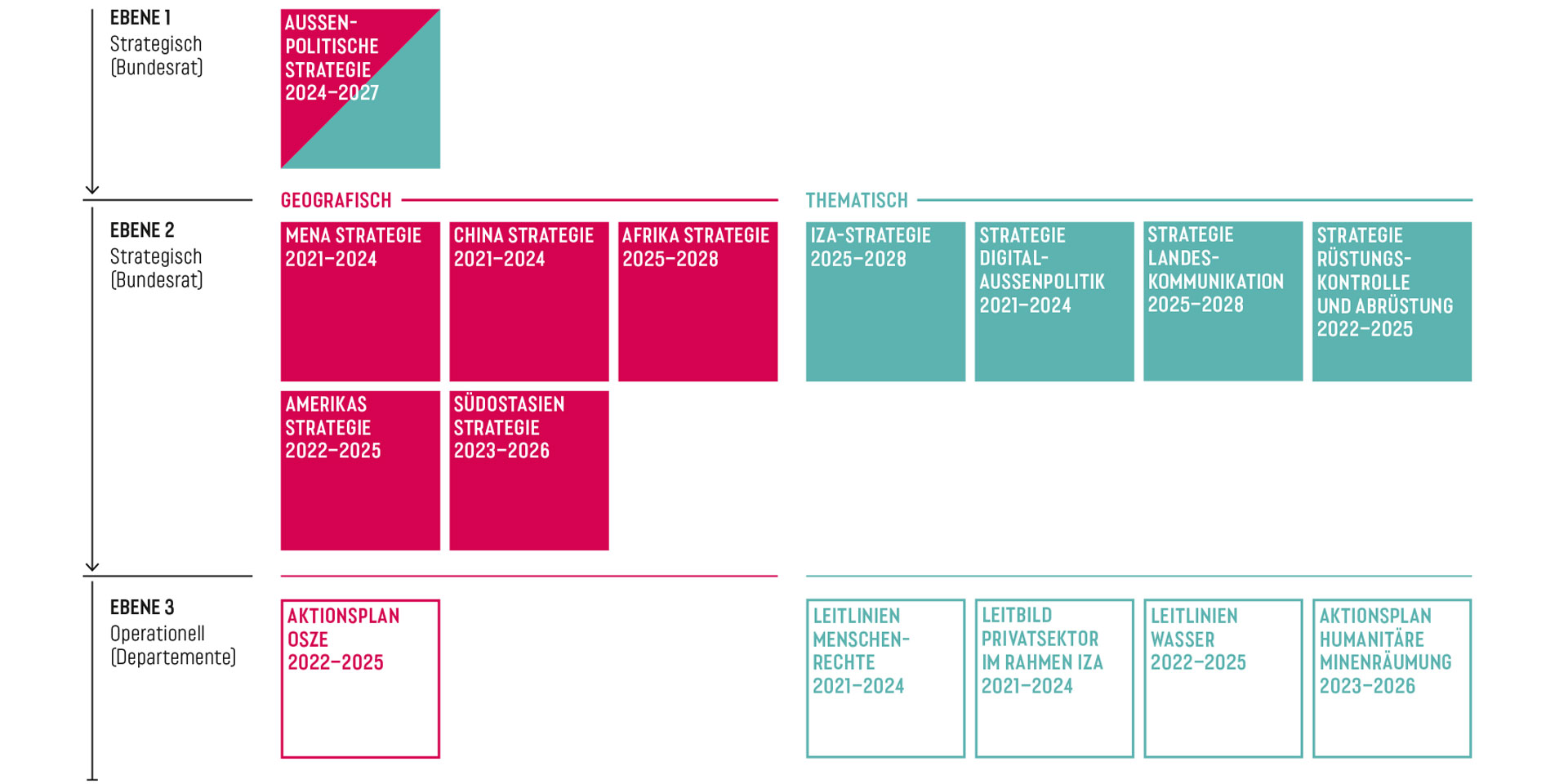 Grafik, die die aussenpolitische Strategiekaskade darstellt.