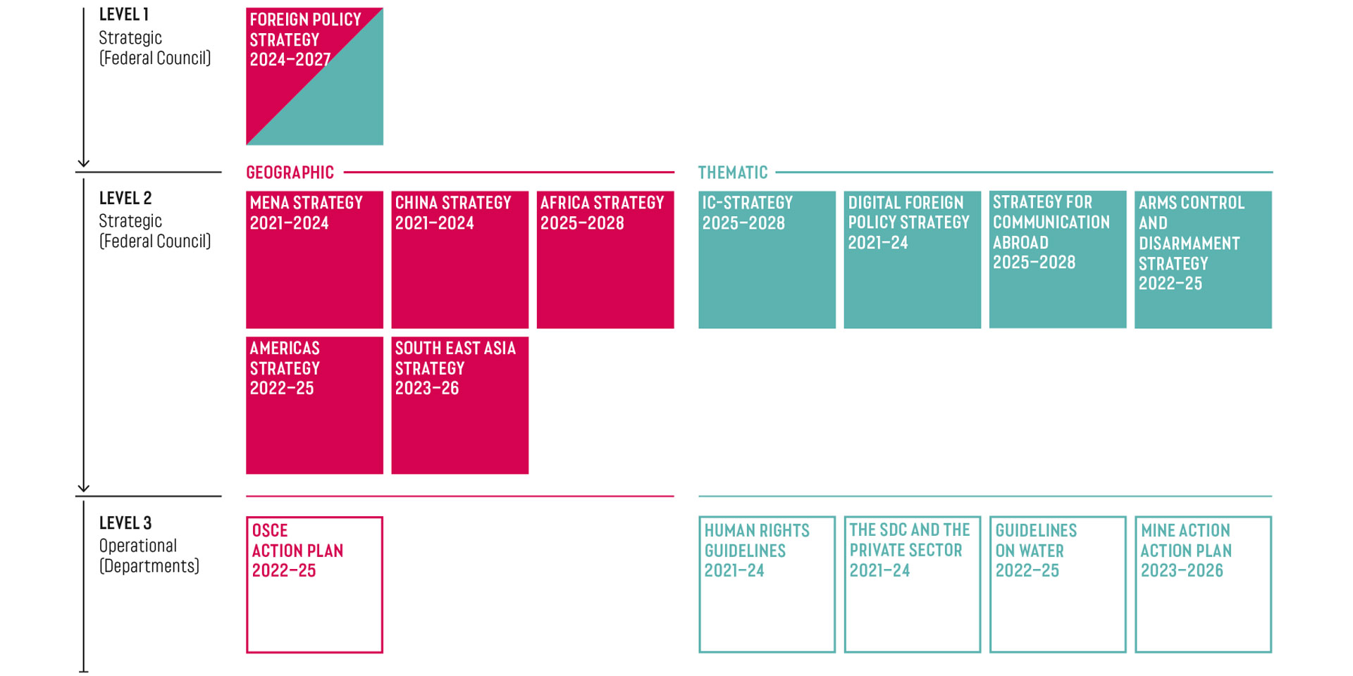 Graphic representing the cascading strategy.