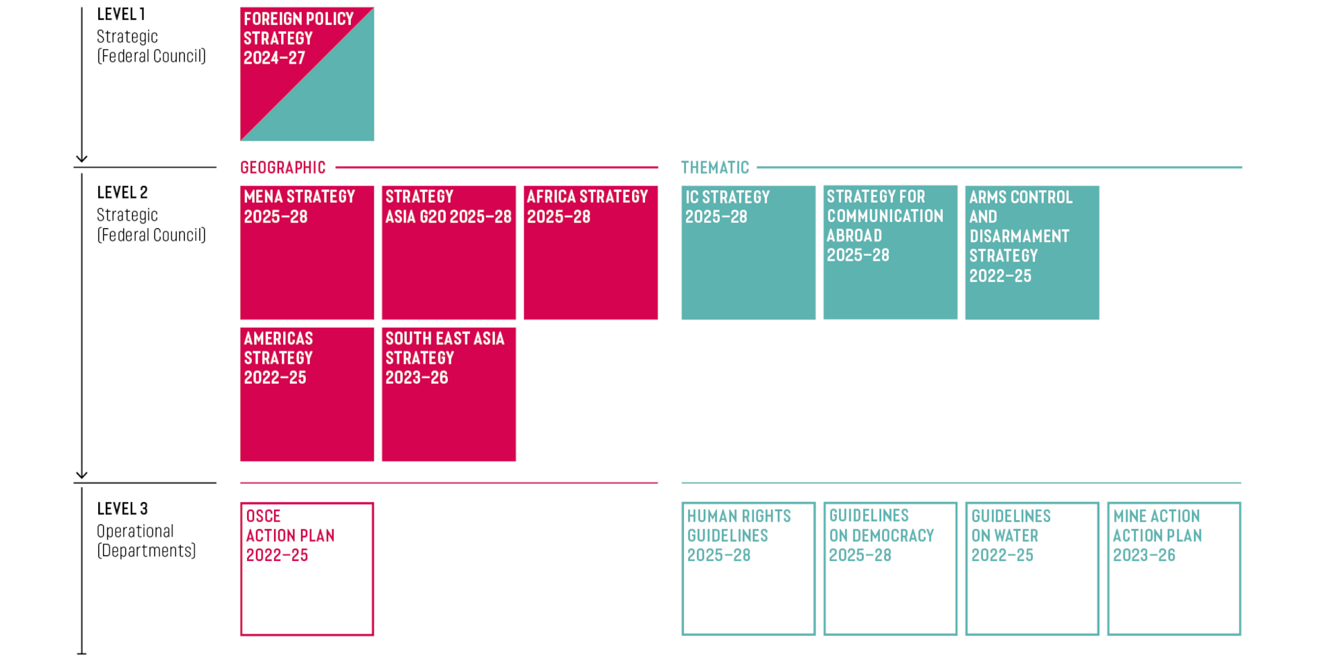 Graphic representing the cascading strategy.