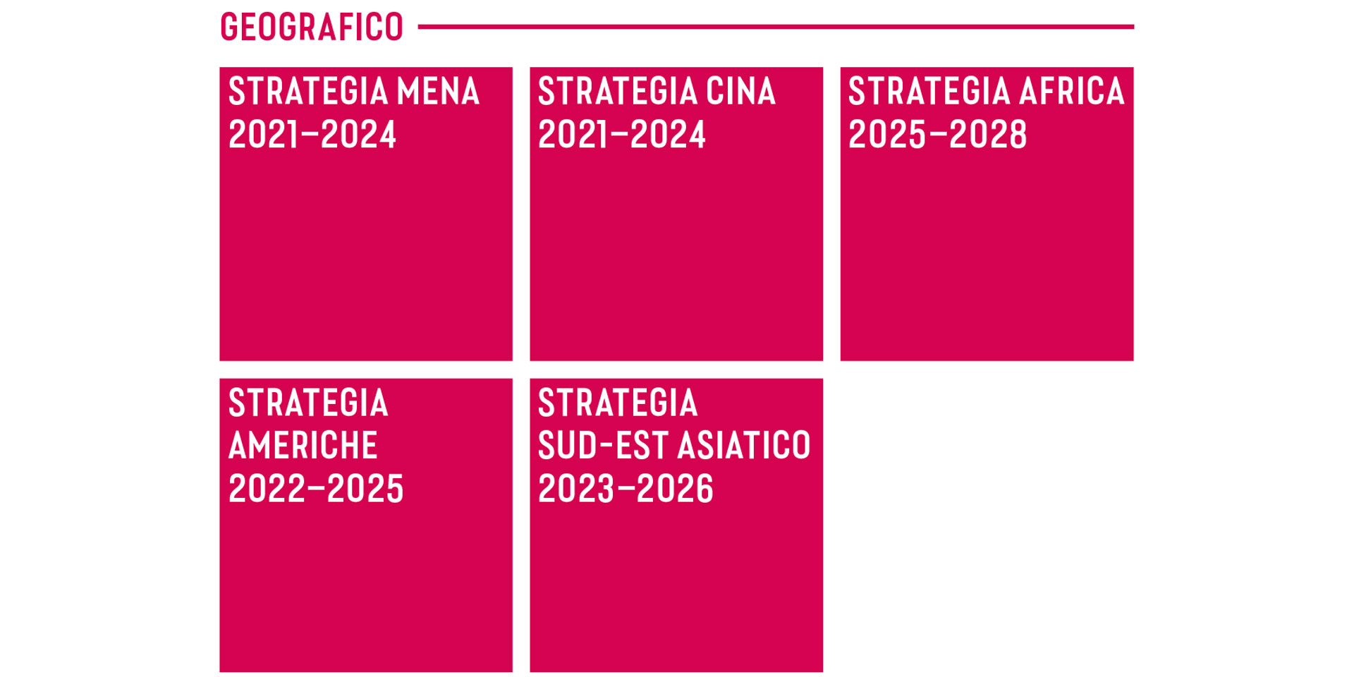 Grafico che mostra le strategie geografiche.