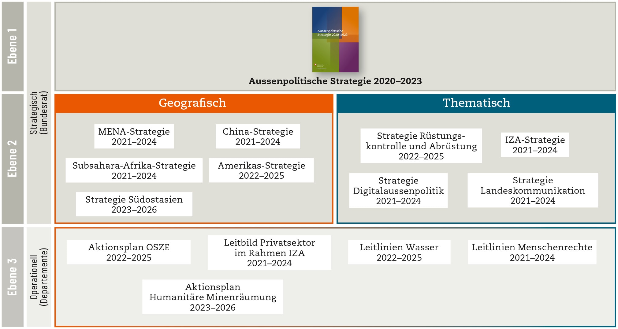 Grafik Strategiekaskade der Grundlagendokumente der Aussenpolitik auf drei Ebenen.