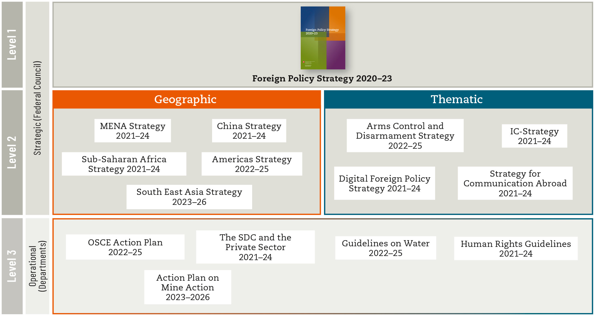 Three-tier cascade depicting Switzerland's foreign policy strategies.