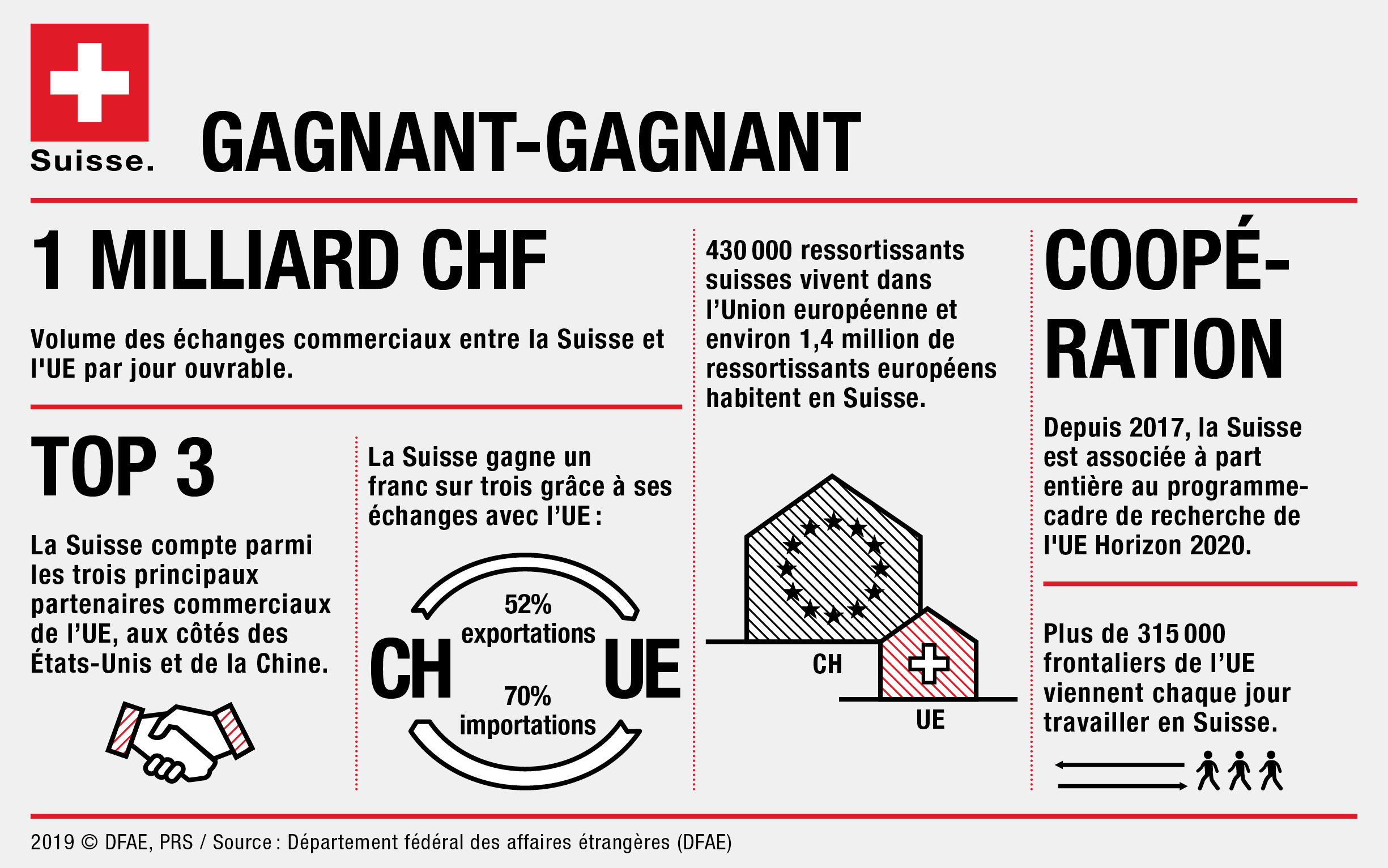 Infographie sur les relations entre la Suisse et l'Union européenne